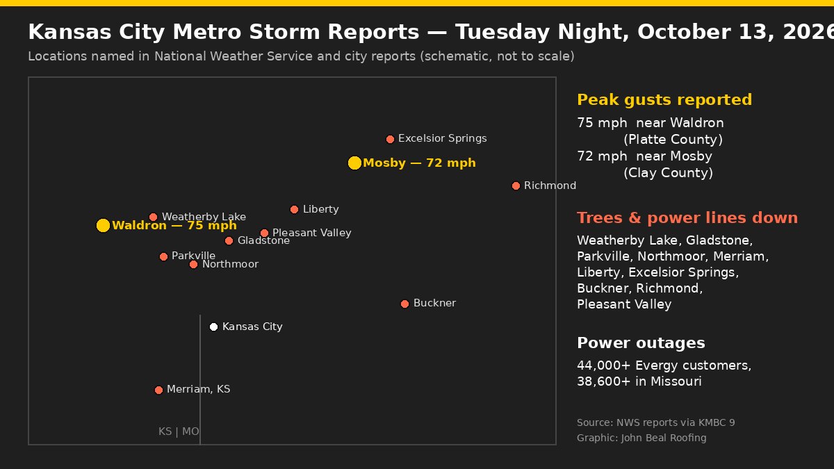 Schematic map of the Kansas City metro showing storm reports from October 13, 2026: 75 mph gusts near Waldron in Platte County, 72 mph near Mosby in Clay County, and trees and power lines down in Weatherby Lake, Parkville, Northmoor, Gladstone, Pleasant Valley, Liberty, Excelsior Springs, Buckner, Richmond and Merriam